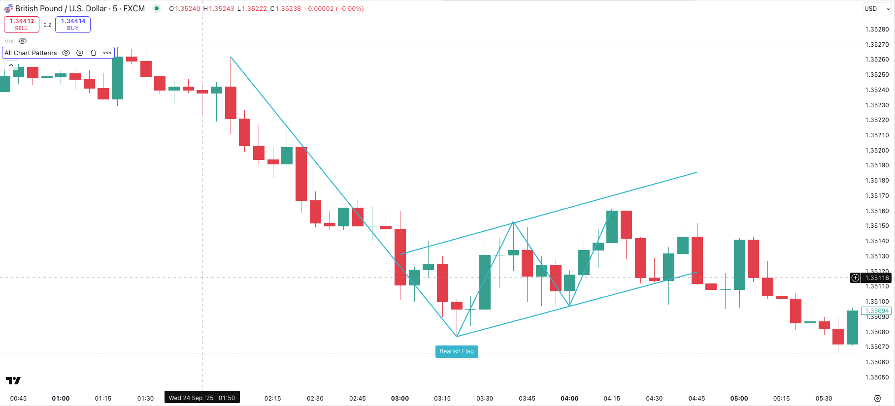 Beispiel für ein Bearish Flag Pattern mit schrägem Flaggenkörper