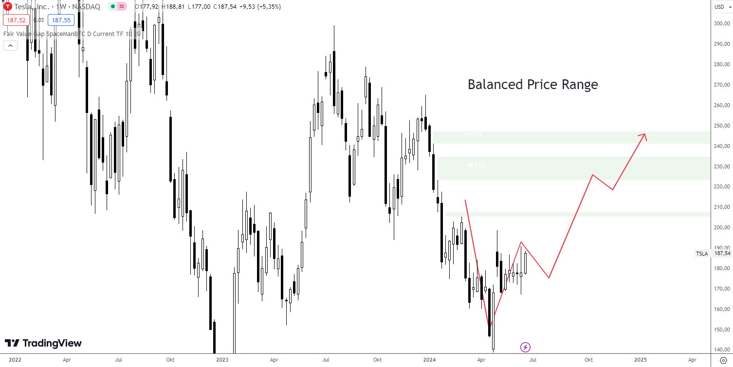 Balanced Price Range ICT Trading