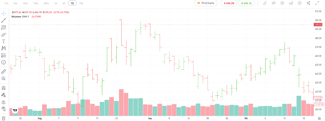 Balkenanzeige bei eToro