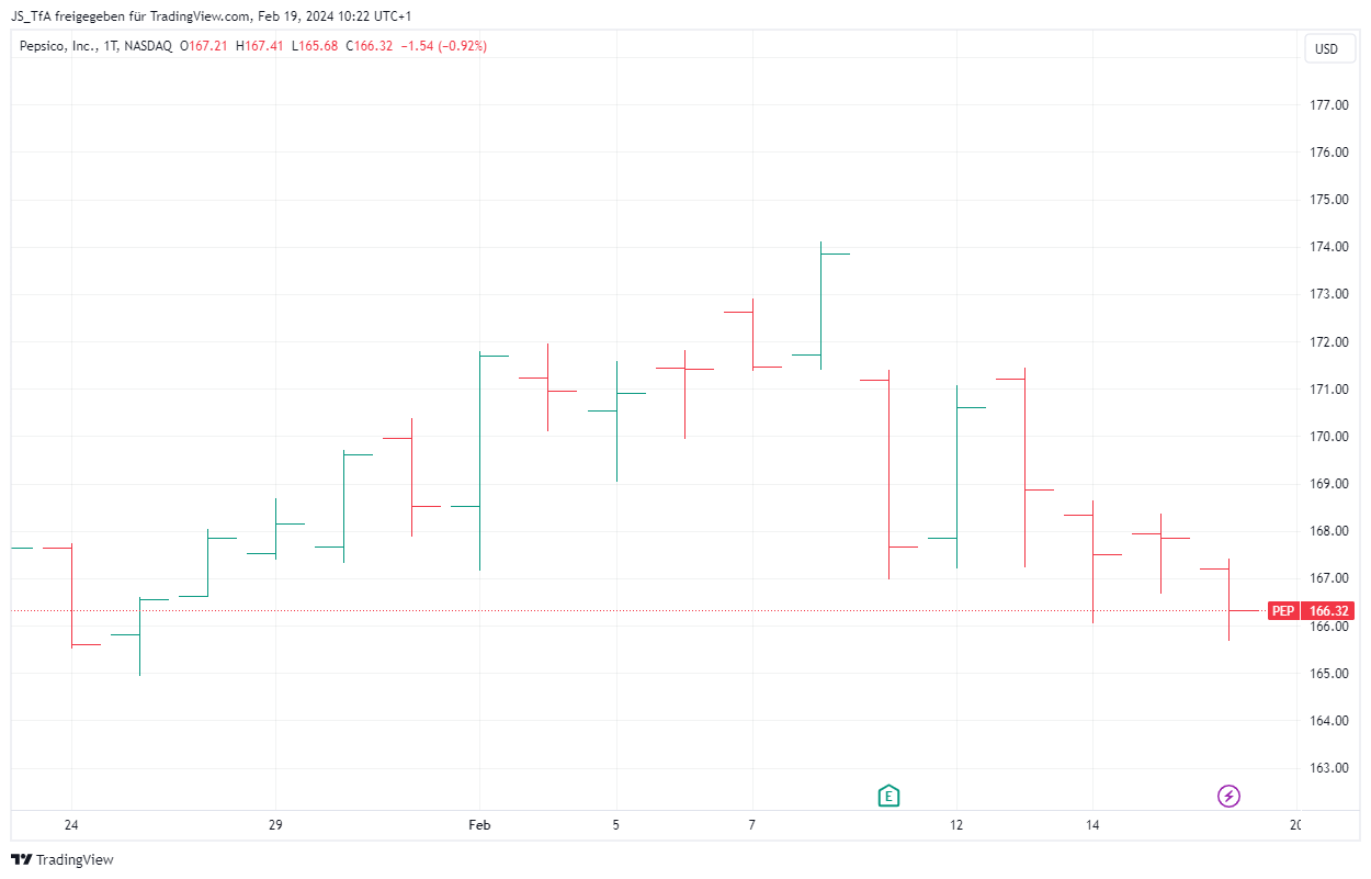 Bar Chart Balken