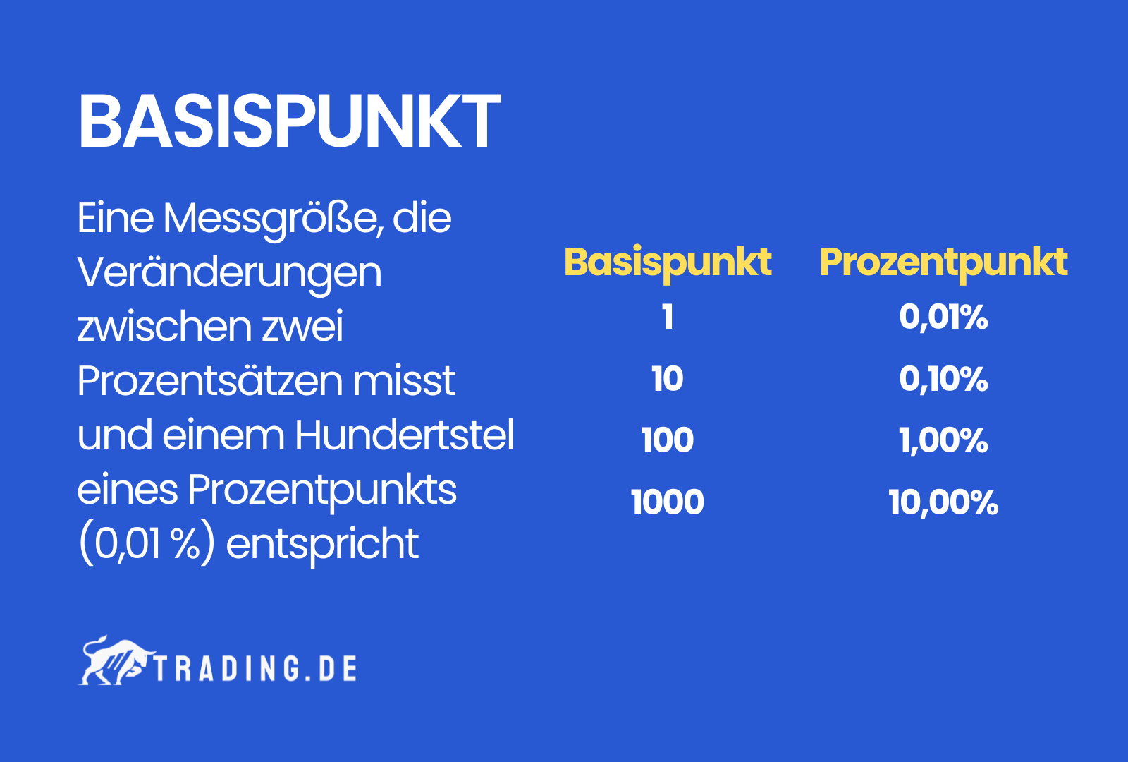 Basispunkt Definition & Erklärung in Prozent