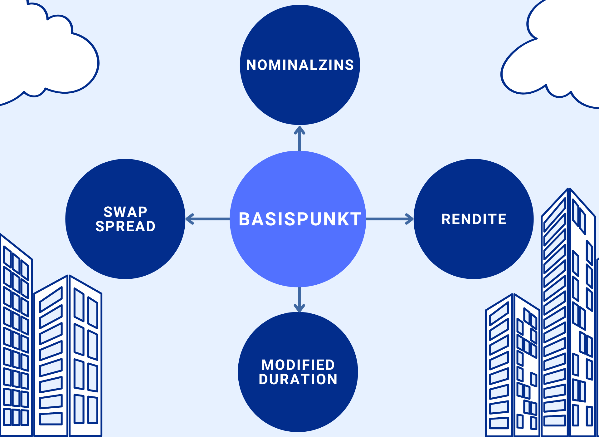 Basispunkt einfach erklärt