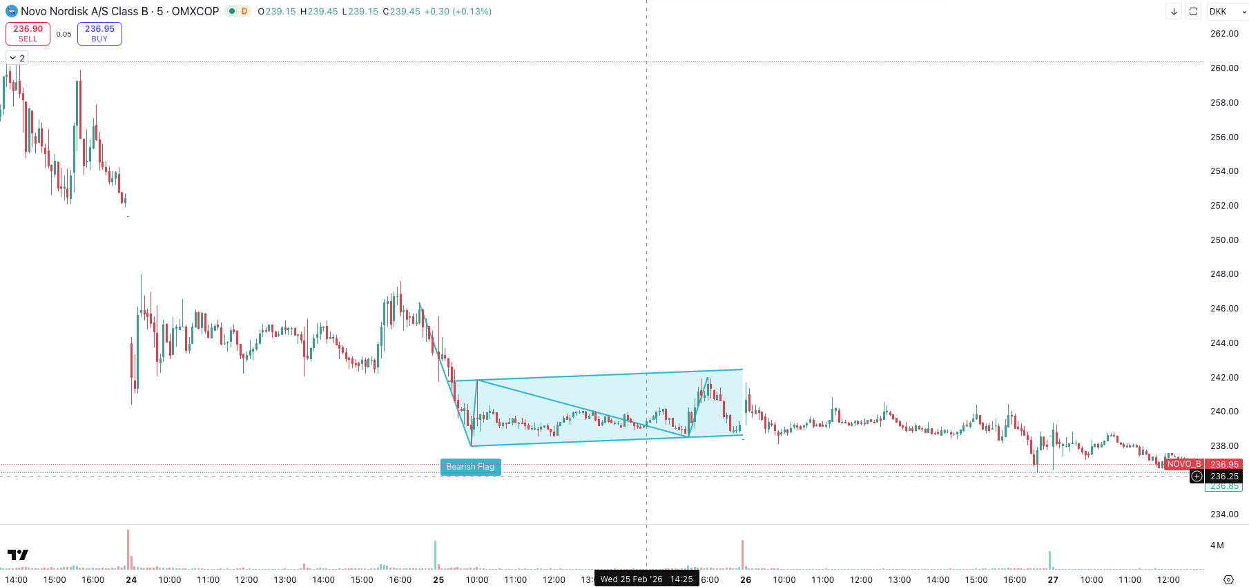 Bear Flag als Trendfortsetzungsformation