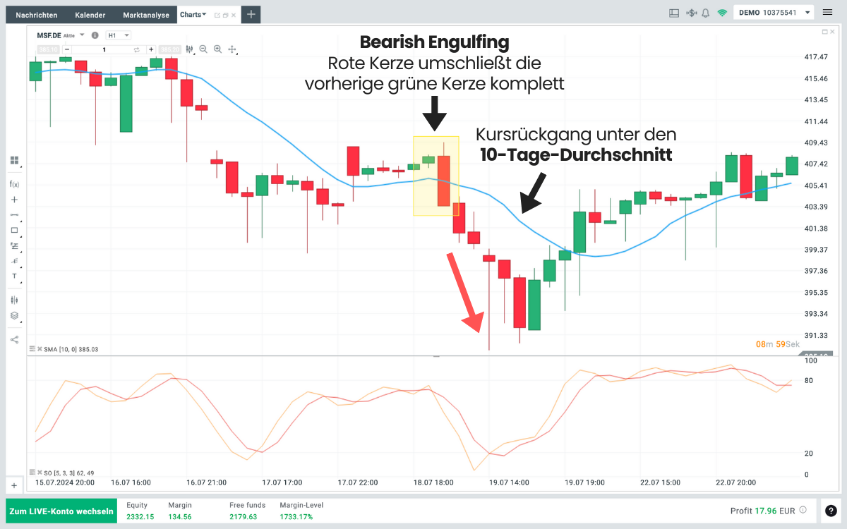 Microsoft Aktie Bearish Engulfing Muster