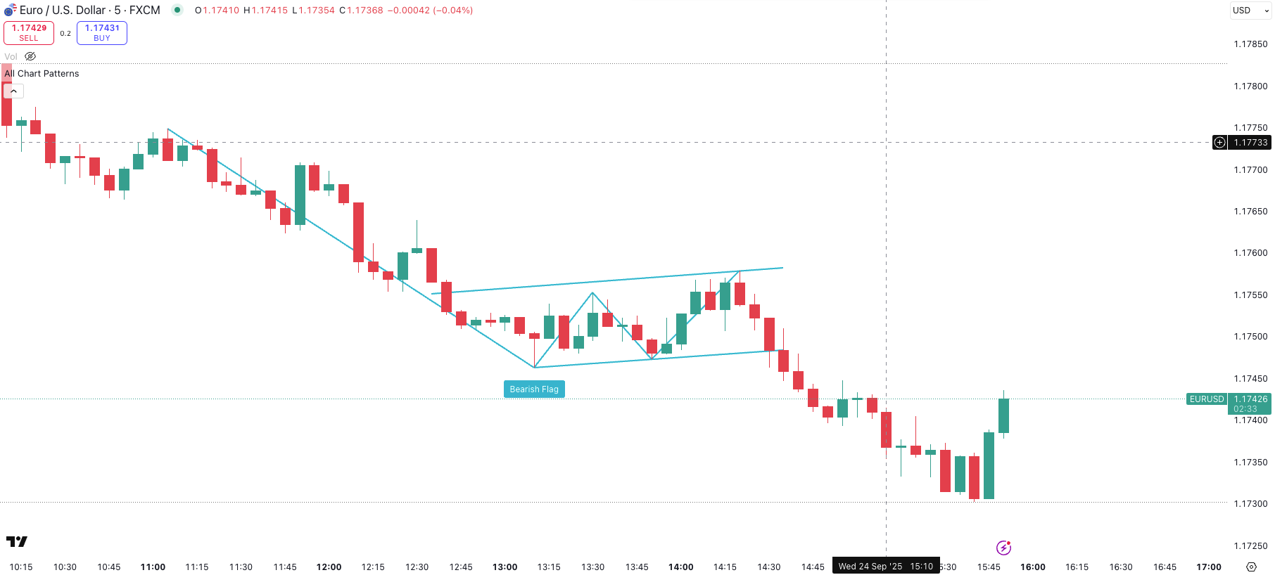 EURUSD als Beispiel für ein Baerish Flat Pattern