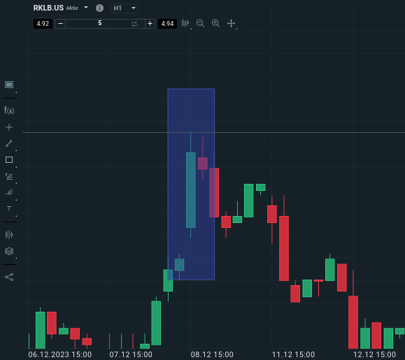 Bearishe Harami Formation im Chart