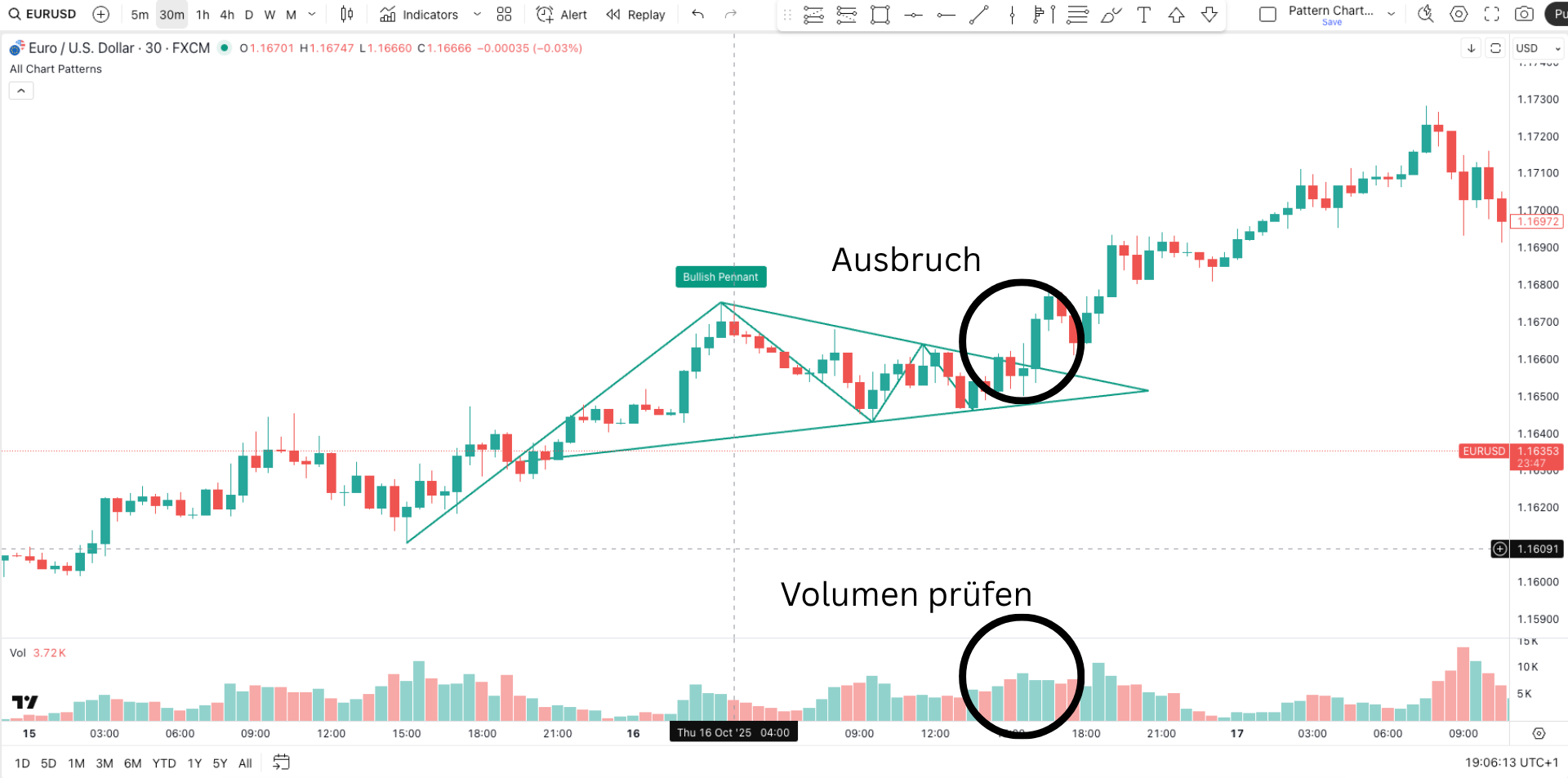 Ausbruch auf hohem Volumen im bullish Pennant Pattern