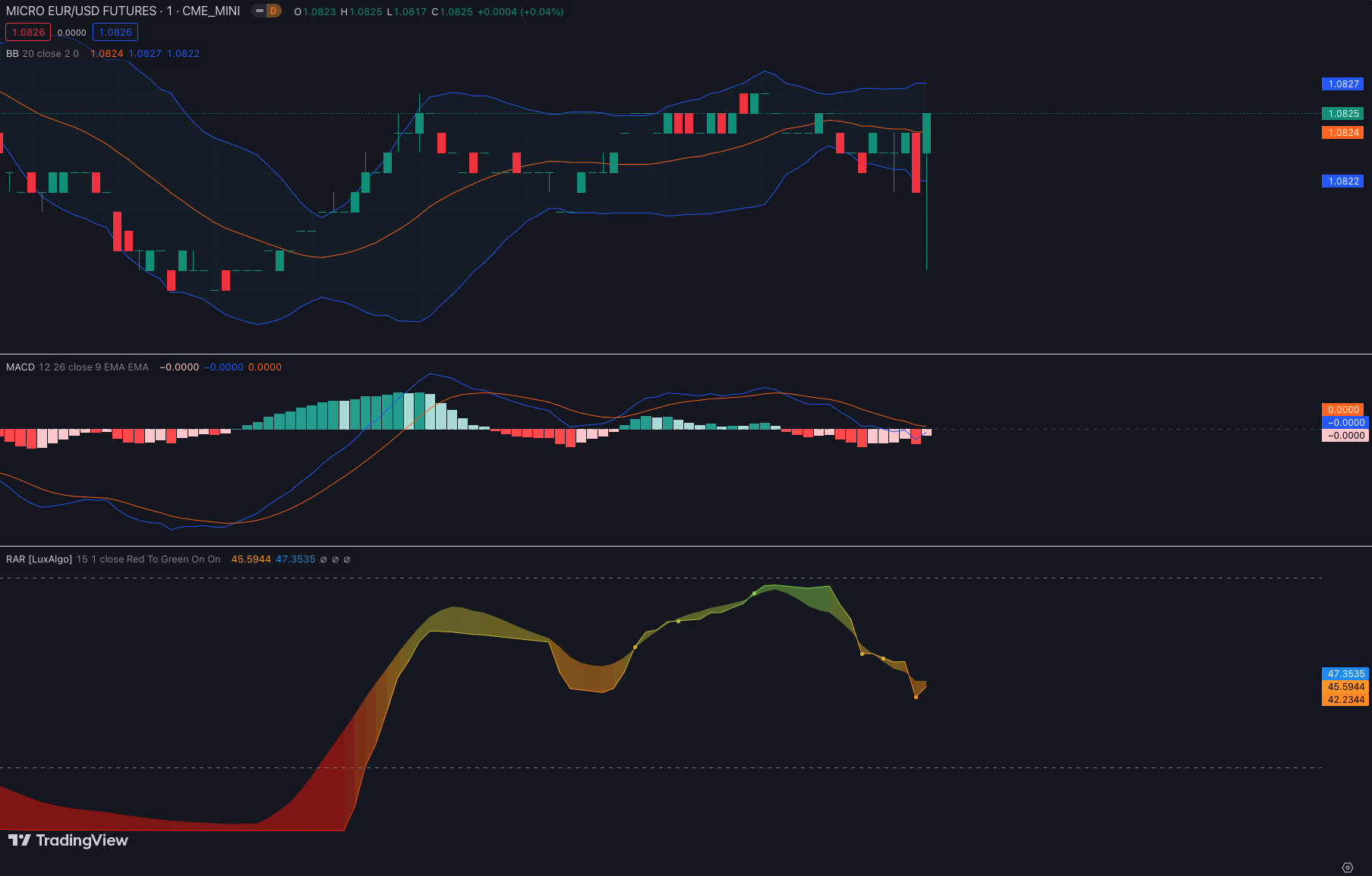 Beispiele für Trading Indikatoren