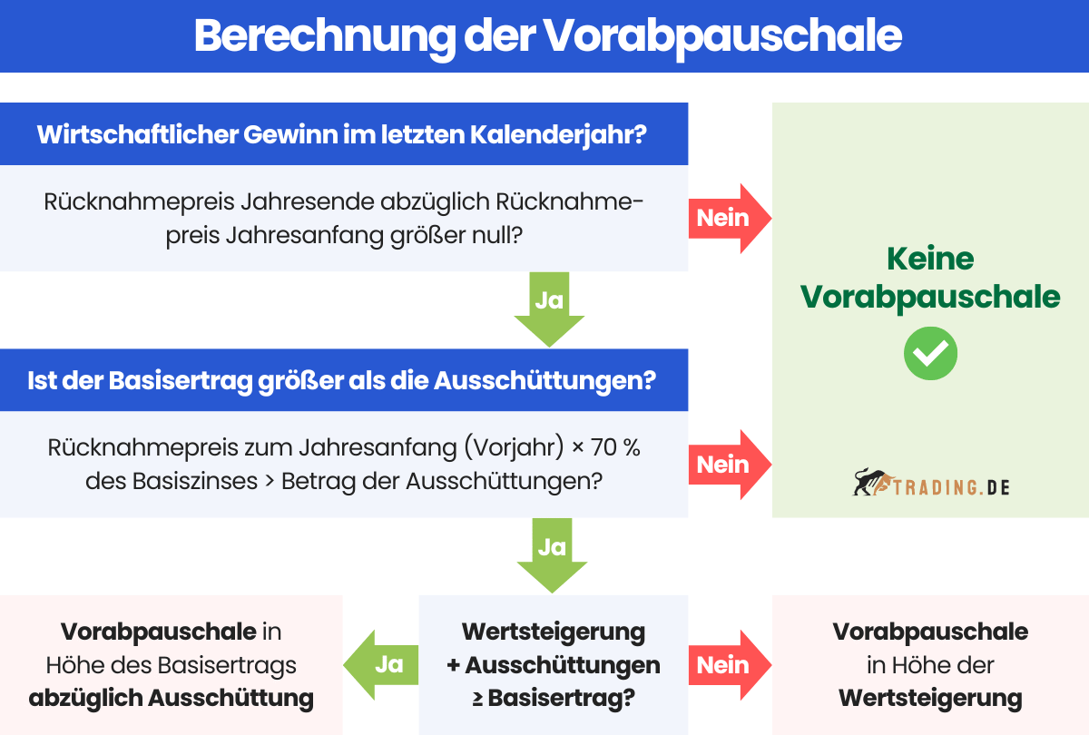 Berechnung der Vorabpauschale