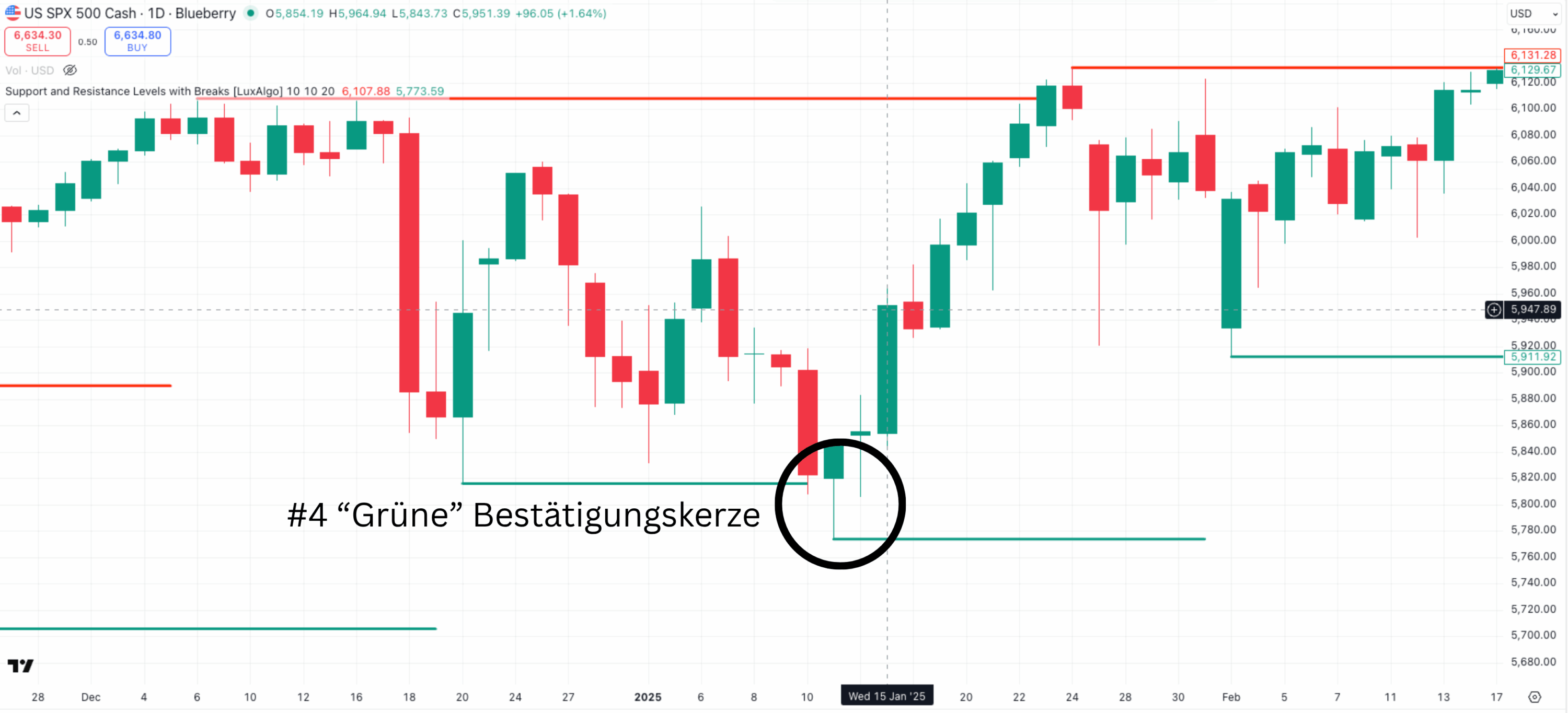 Bestätigungskerze am Support Level im Chart