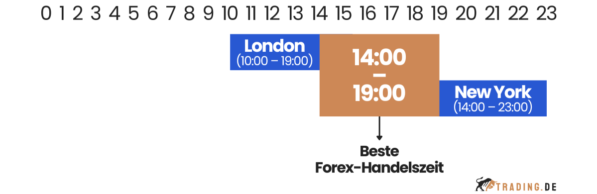 Beste Forex-Handelszeit