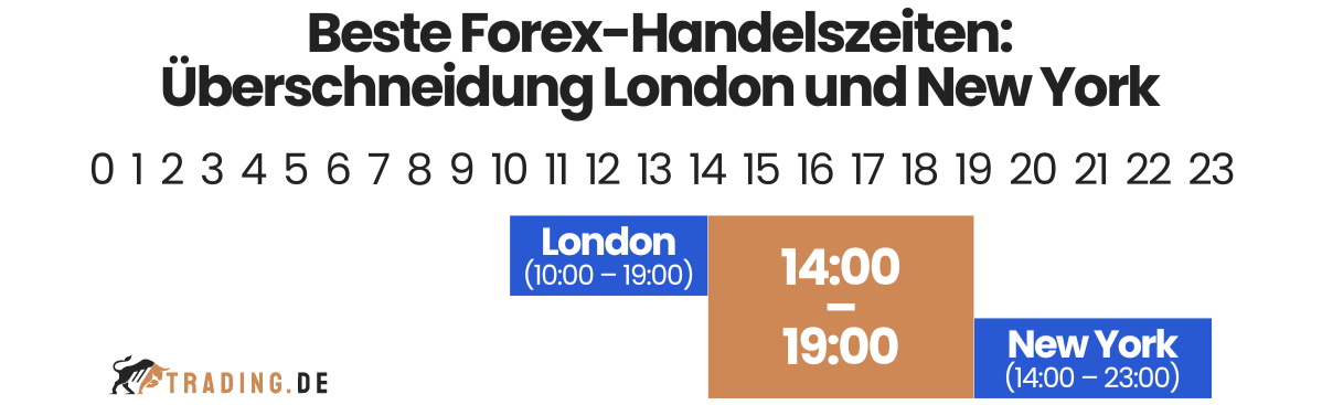 Beste Forex-Handelszeiten Überschneidung London und New York