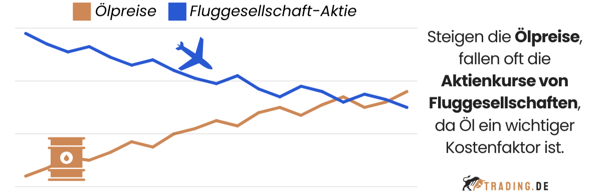 Beziehung zwischen Ölpreisen und Fluggesellschaften