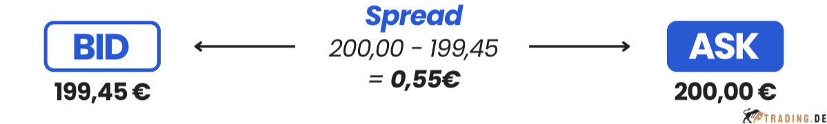 Bid Ask Spread