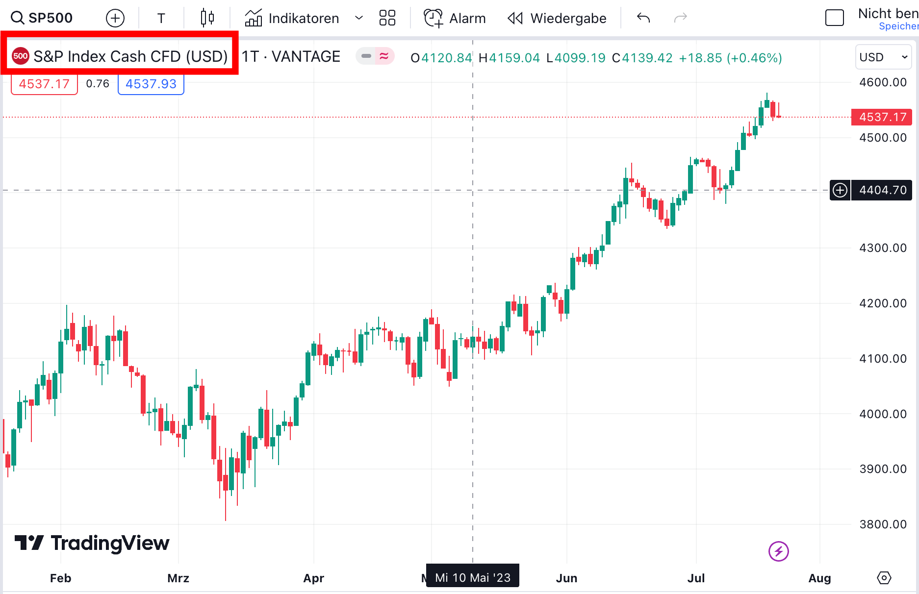 S&P500 -CFDs