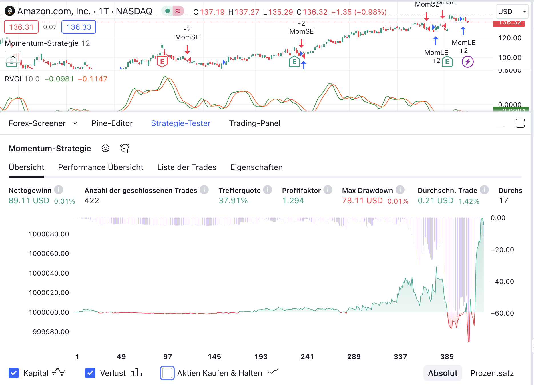 Strategie mit dem Relative Vigor Index