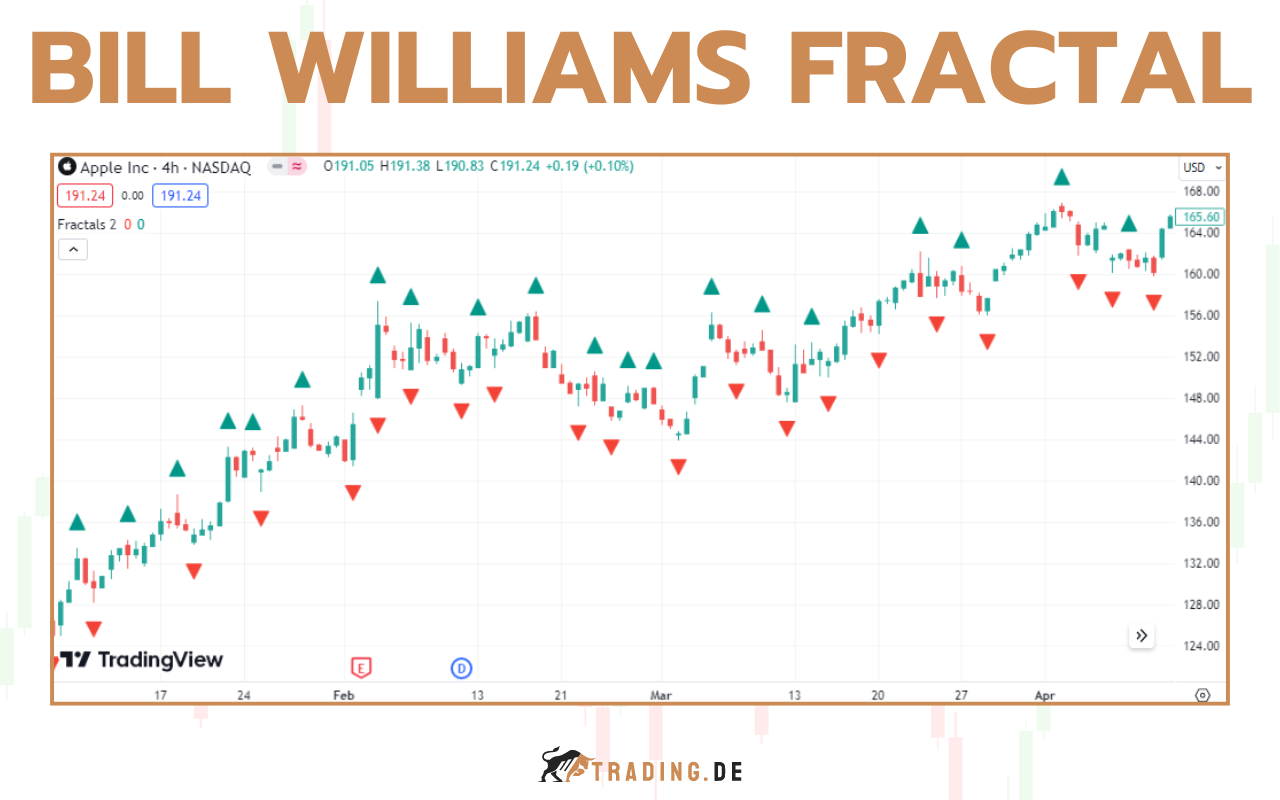 Bill Williams Fractal Indikator - Erklärung und Definition für Trader mit Beispielen