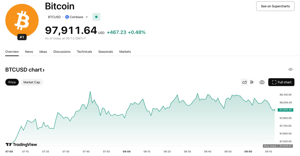Bitcoin Chart