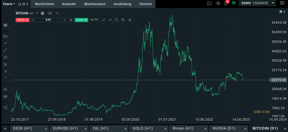Bitcoin Kurs