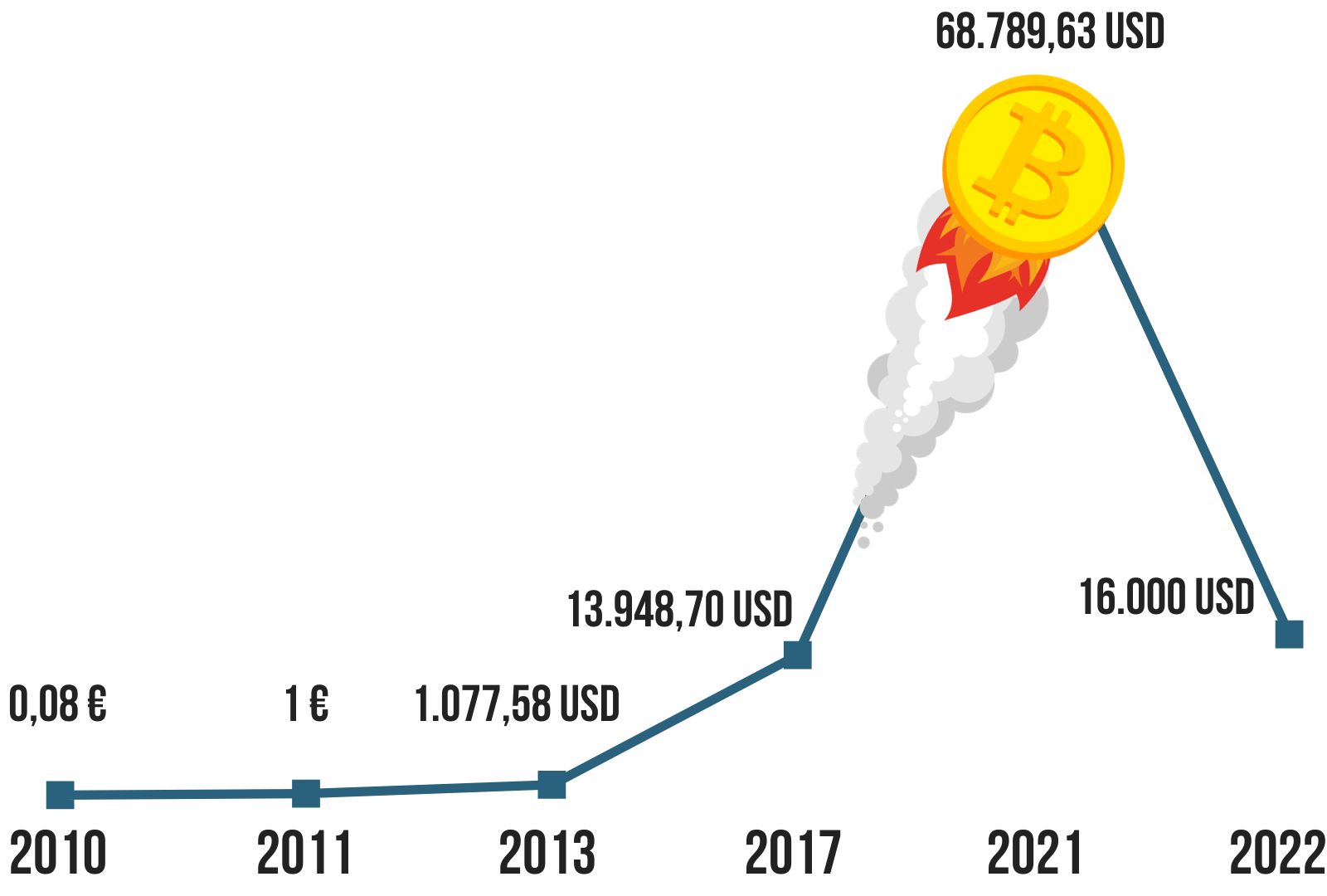 Bitcoin Meilensteine