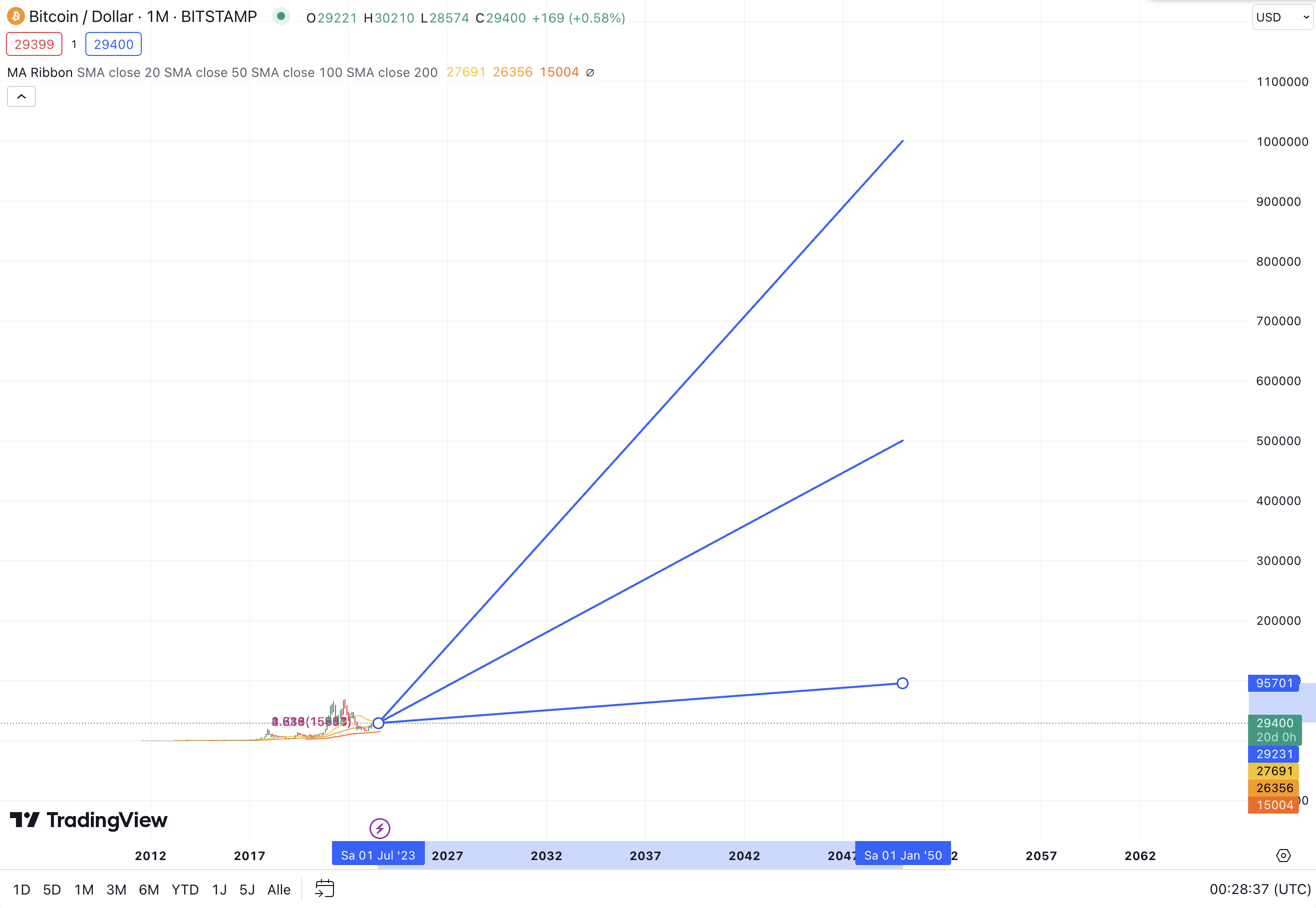Bitcoin Prognose 2050