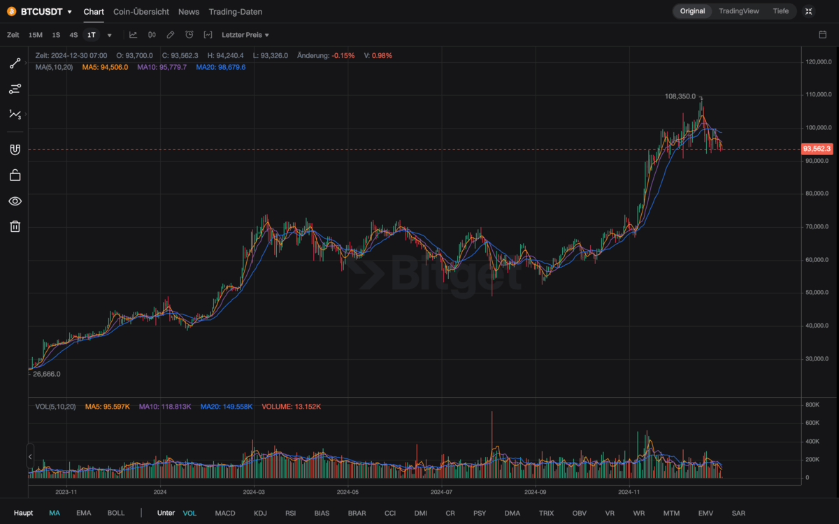 Bitget Bitcoin Volatilität