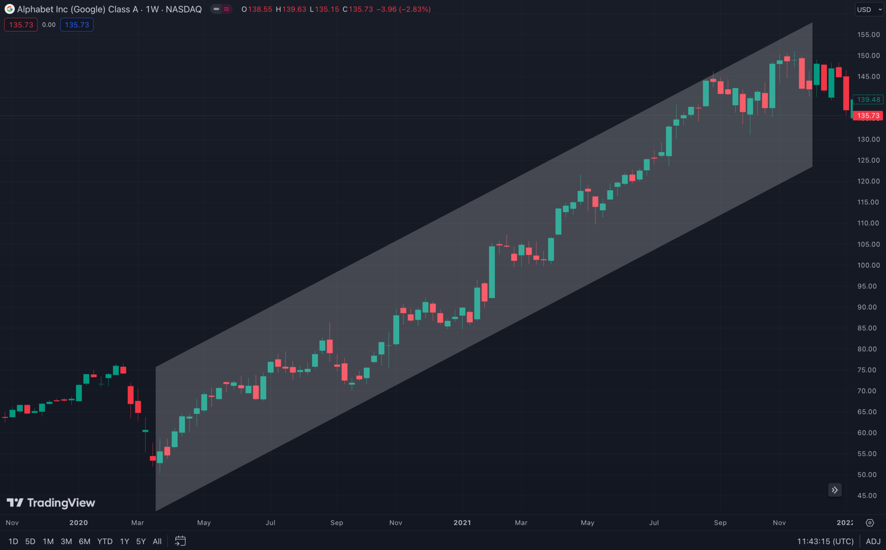 Trading Chart zeigt den Verlauf einer Börsenrallye