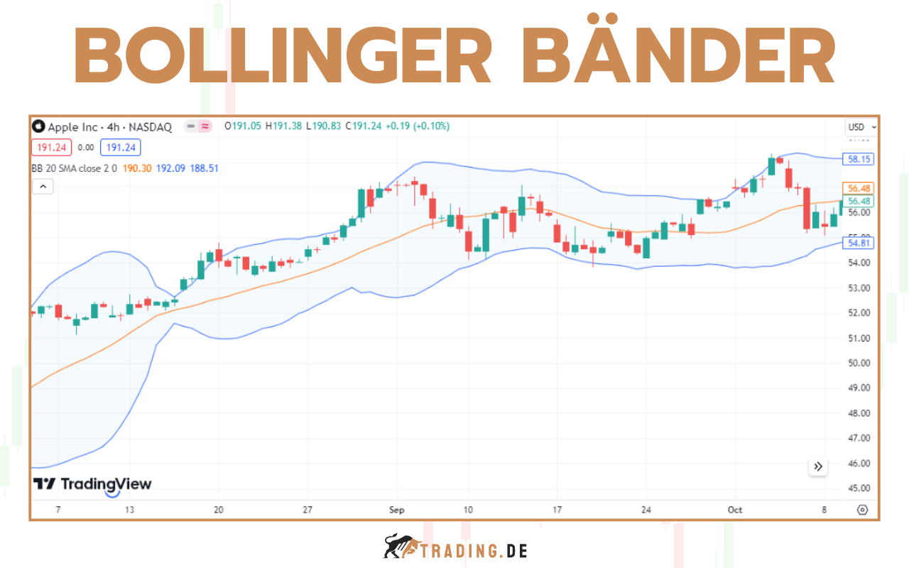 Bollinger Bänder - Erklärung und Definition für Trader mit Beispielen