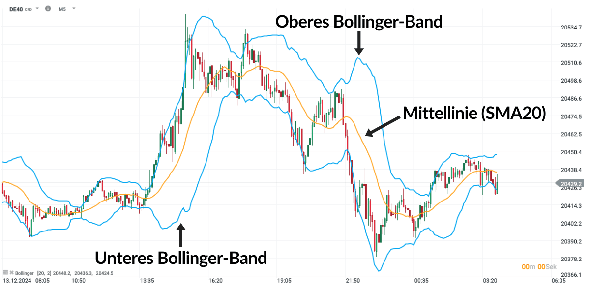 Bollinger Bänder Indikator