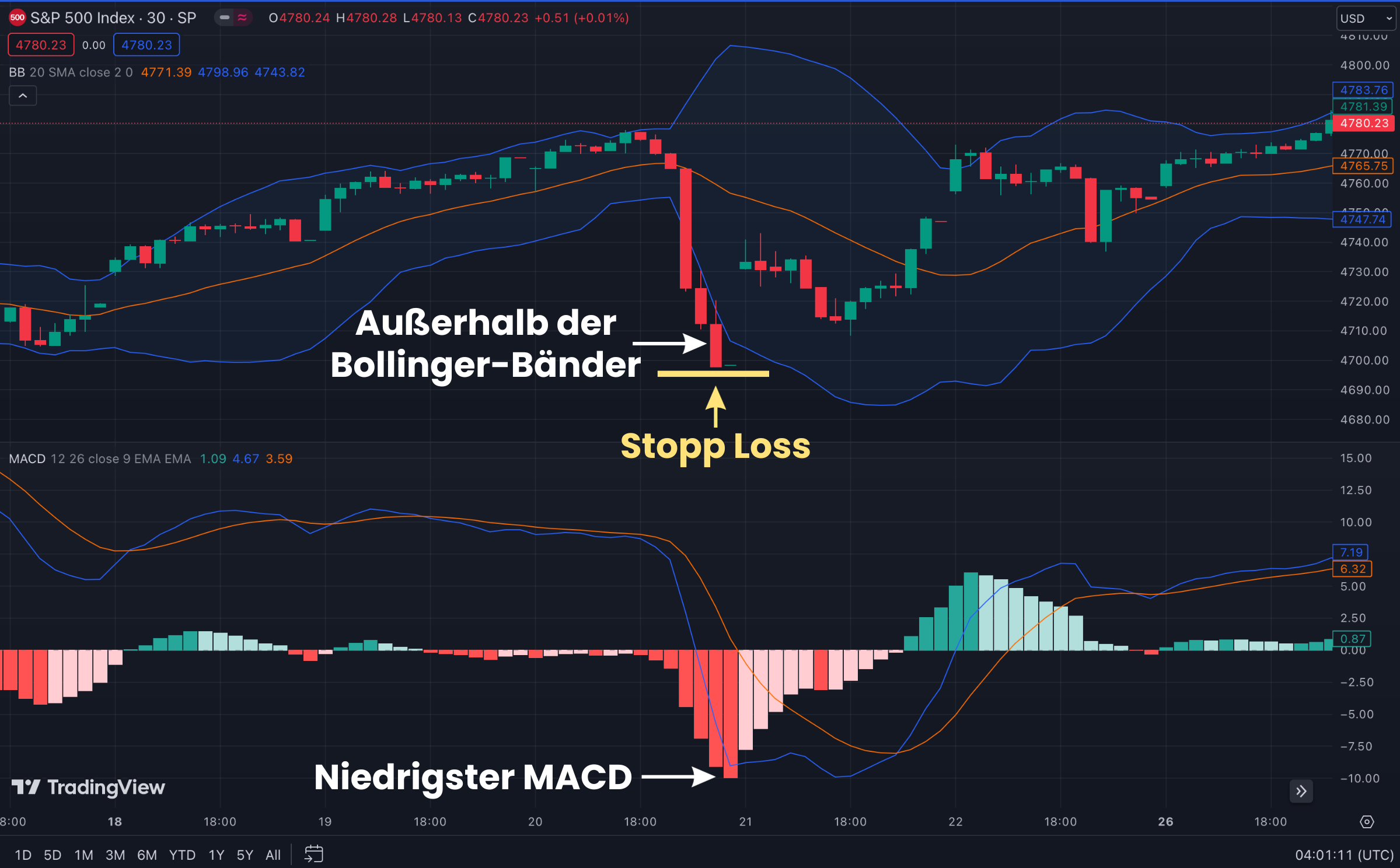 Verwendung von Bollinger Bands und MACD-Levels, um Stop Loss zu setzen, im S&P 500 Index Chart
