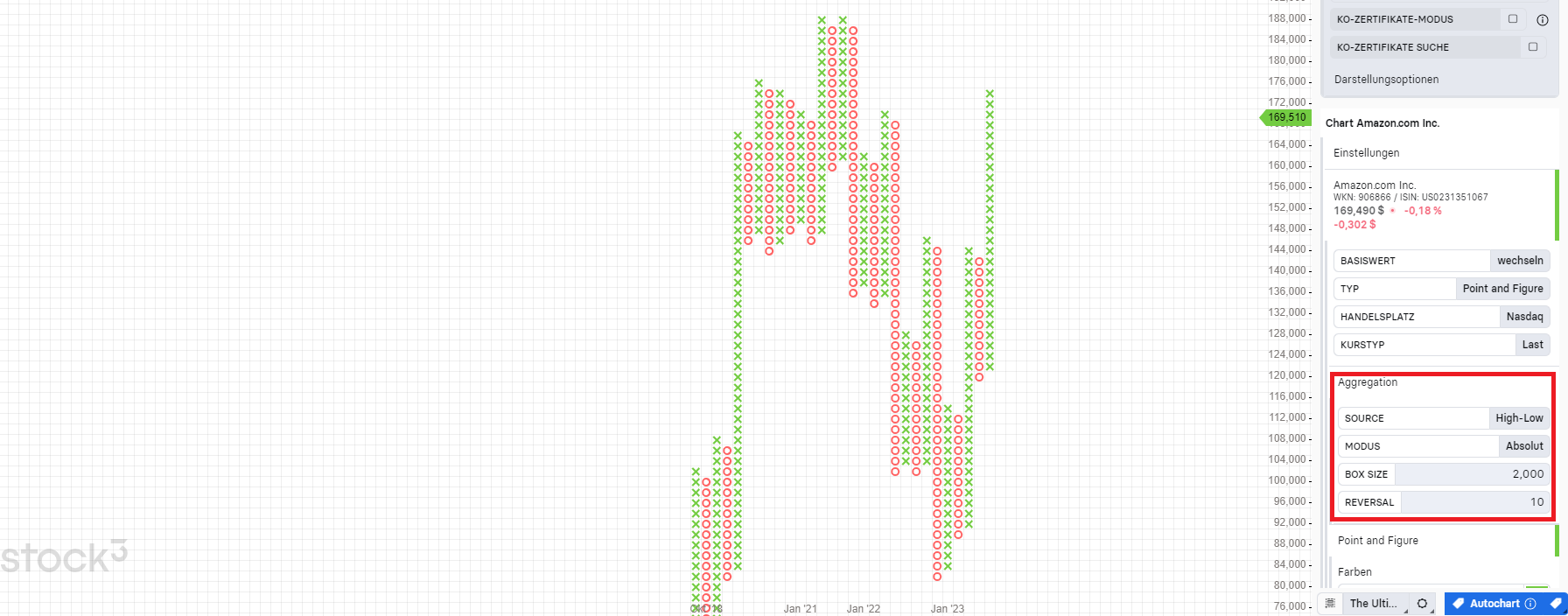 Box Size Reversal Point&Figure Chart