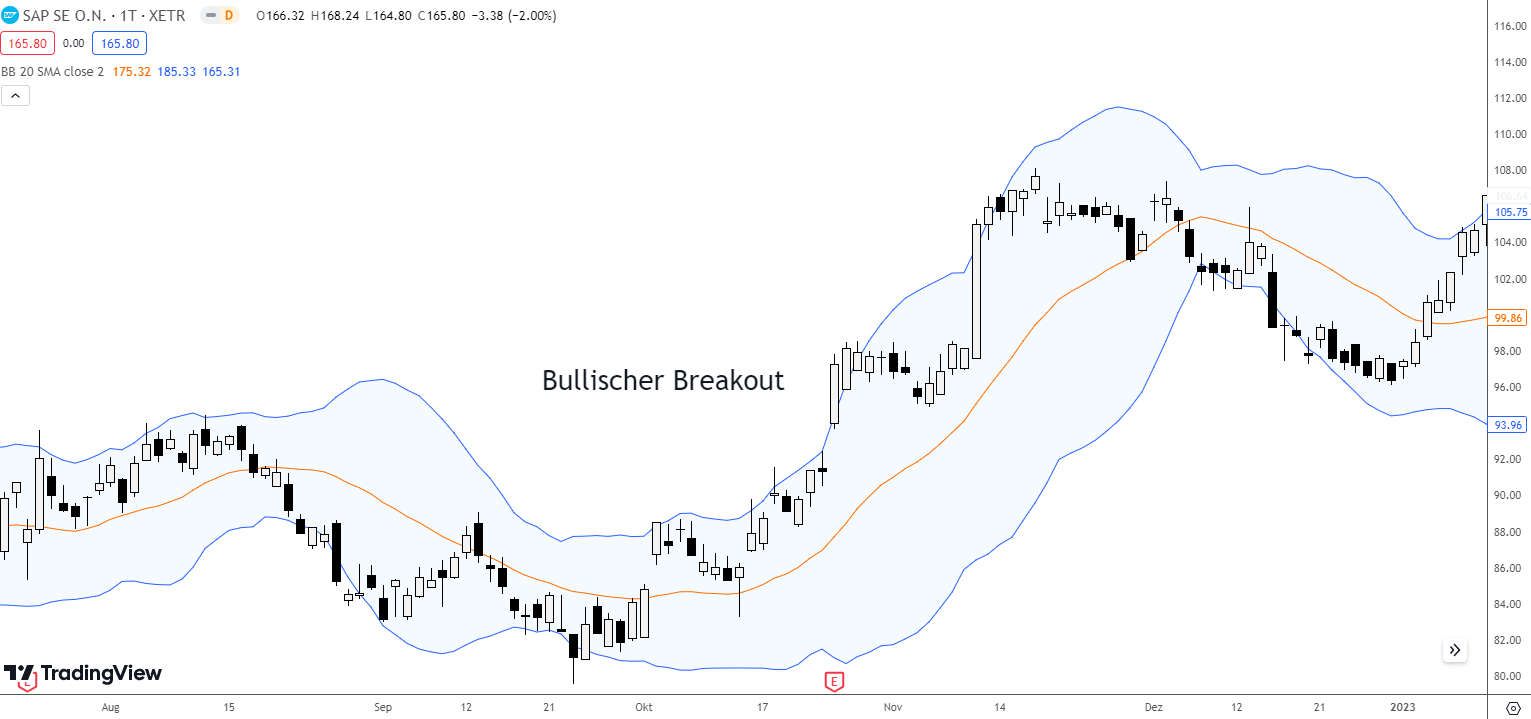 Breakout Bollinger Bänder