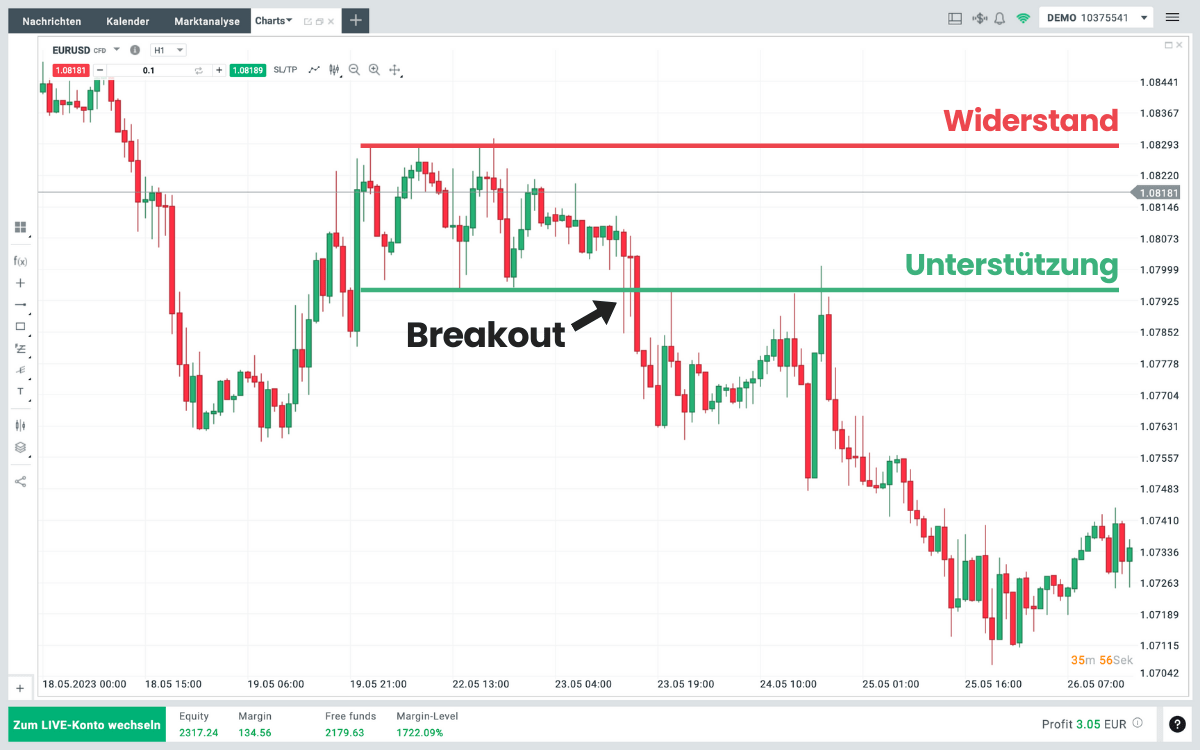 Breakout im EURUSD Chart auf xtb. Kurs durchbricht Unterstützungslinie