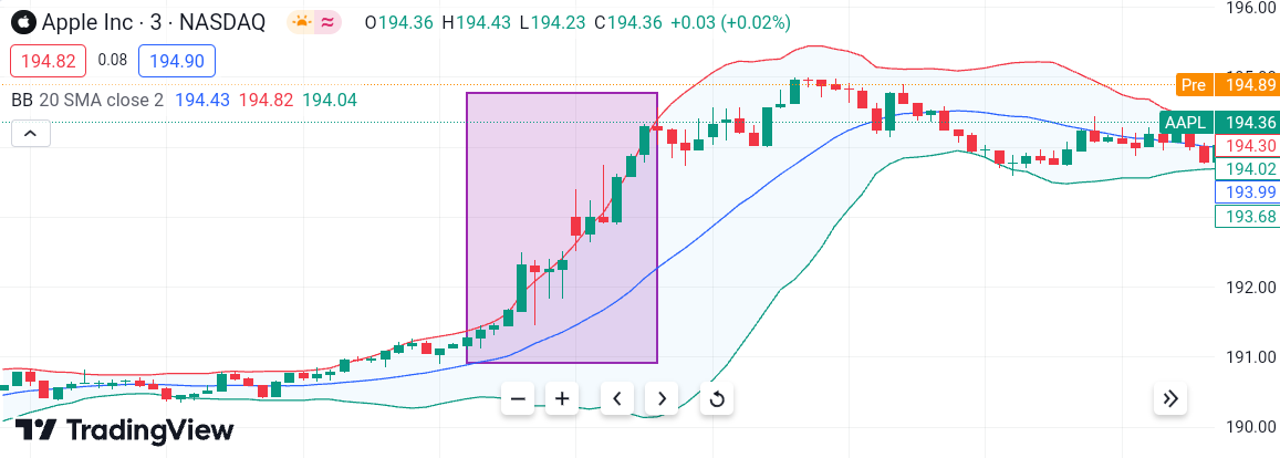 Durchbrüche durch das obere Bollinger Band im Chart
