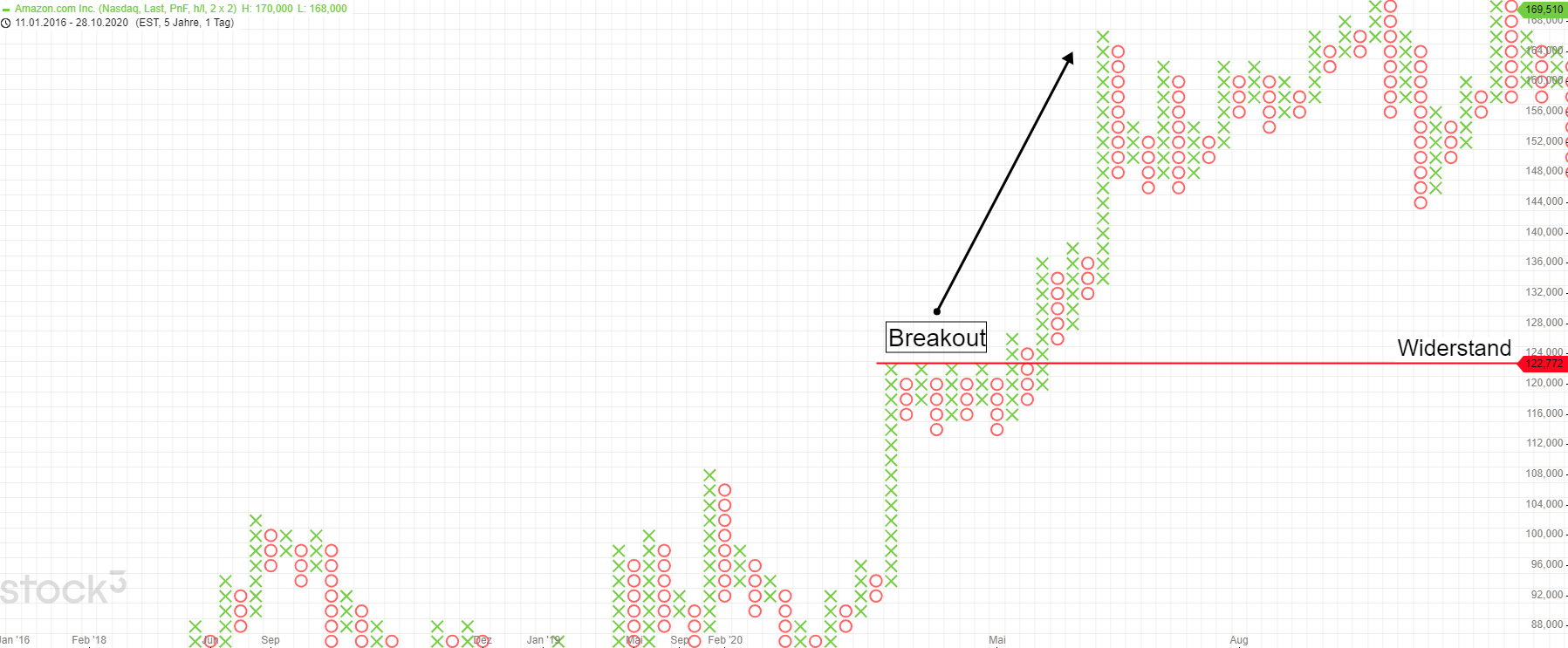 Breakout Trading Point&Figure Chart