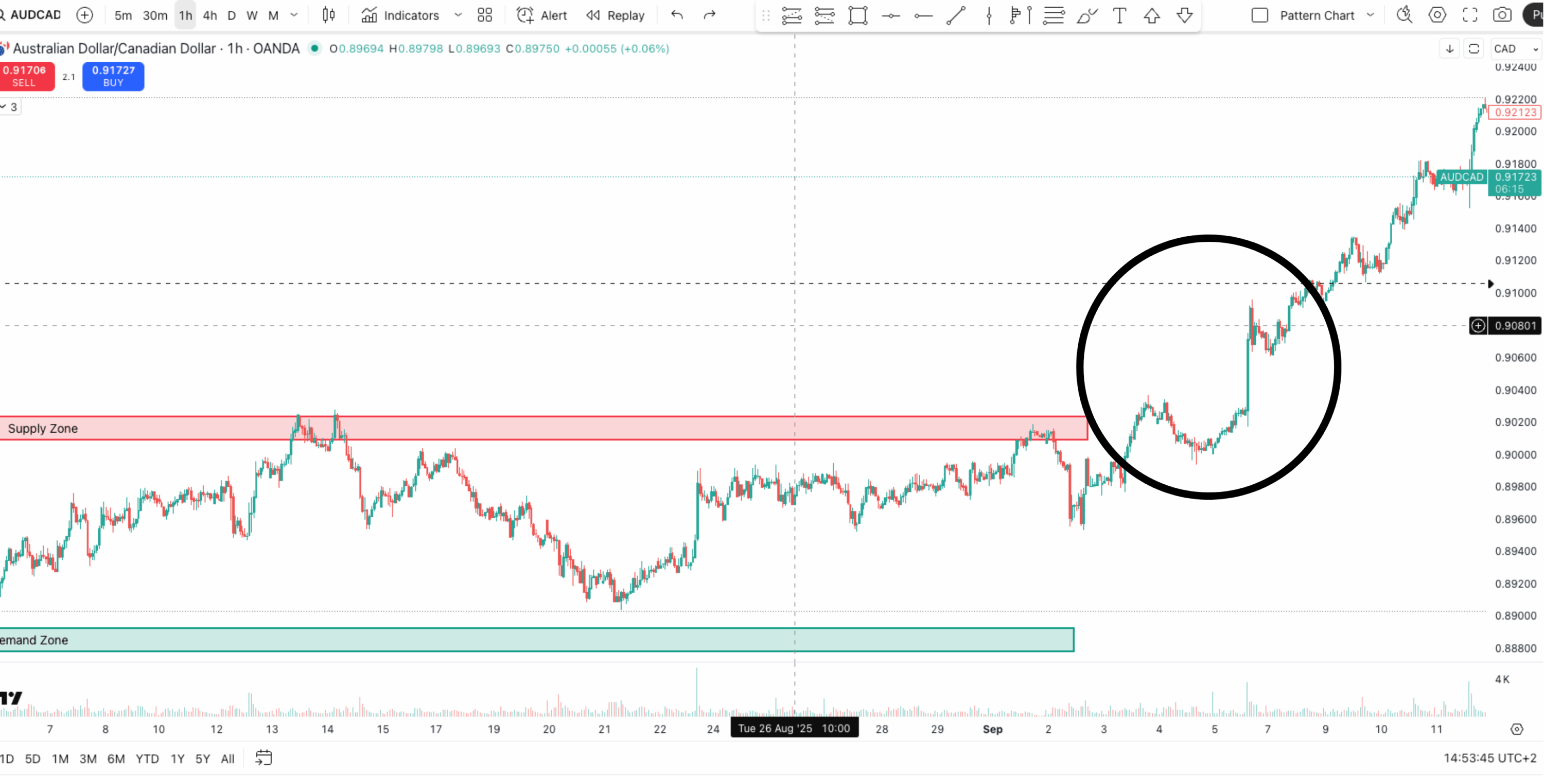 Beispiel für einen Breakout aus der Seitwärtsphase im Chart