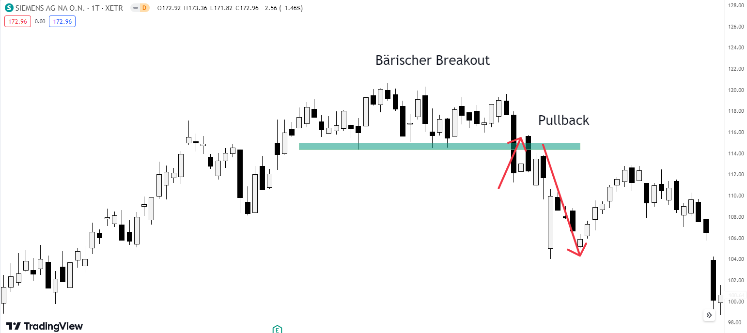 Breakout mit Pullback