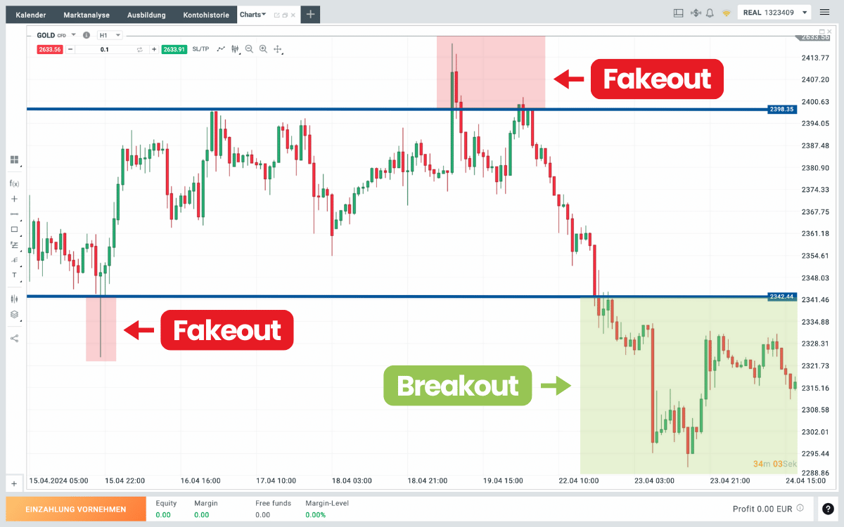 Breakout und Fakeout im Chart