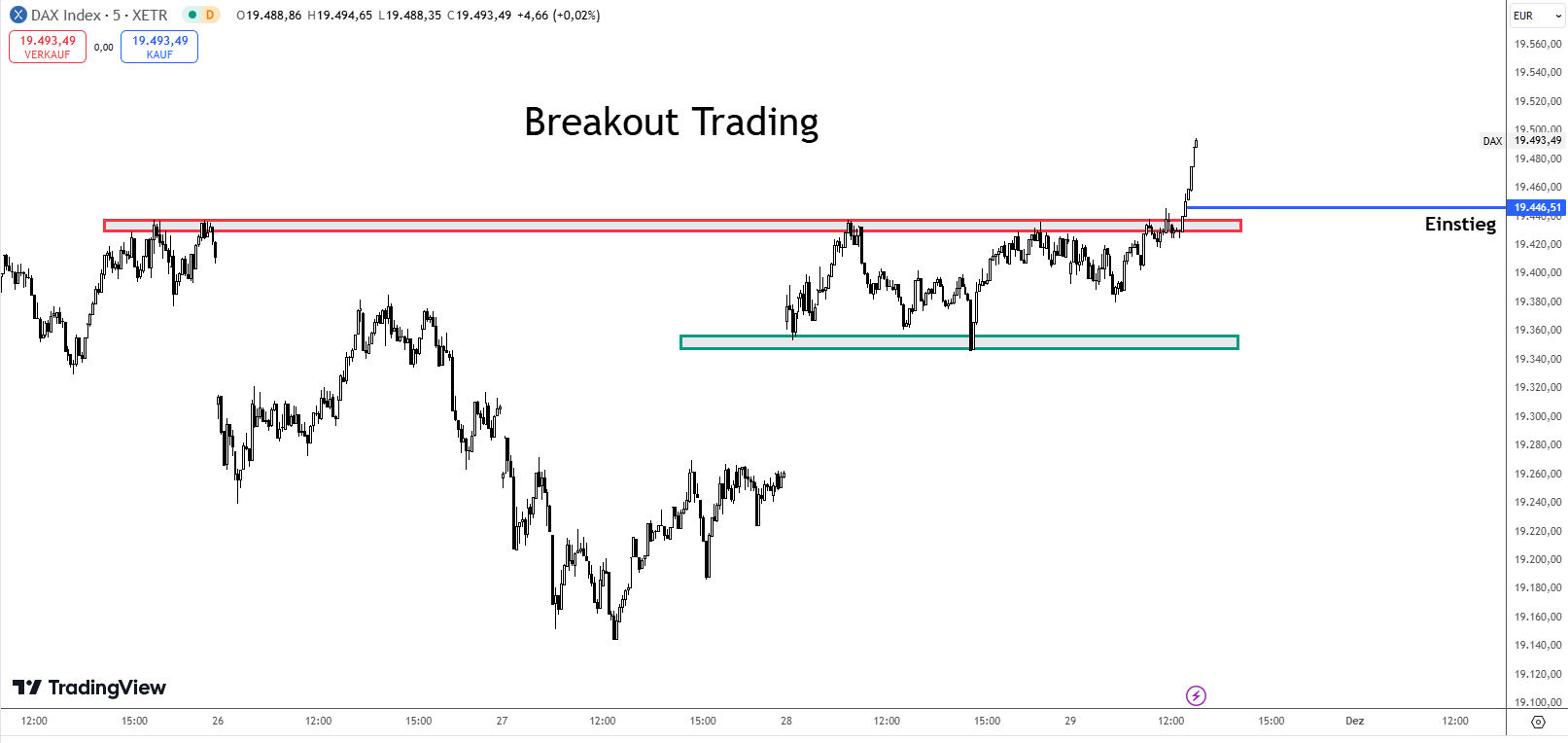 Breaktout Trading im DAX