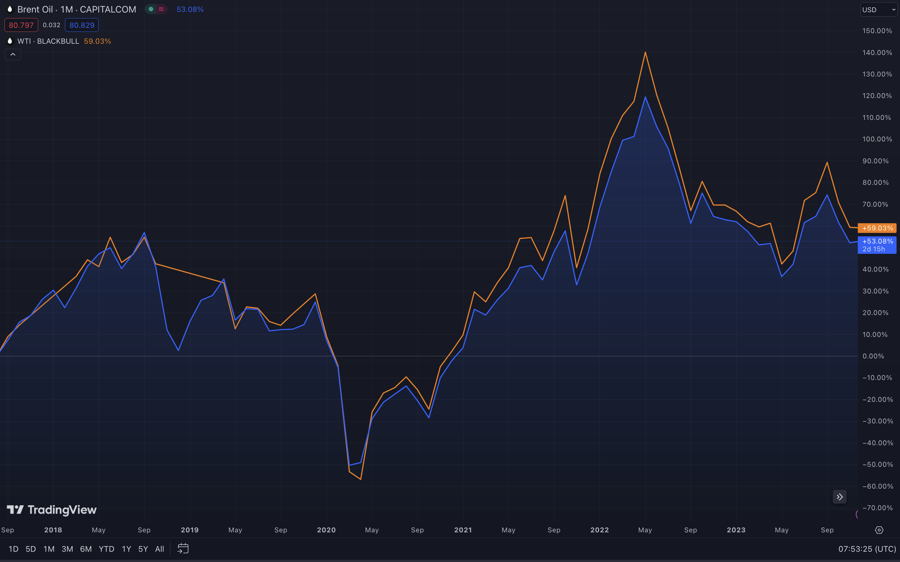 Brent Rohöl vs WTI Rohöl - Die Chart Bewegungen