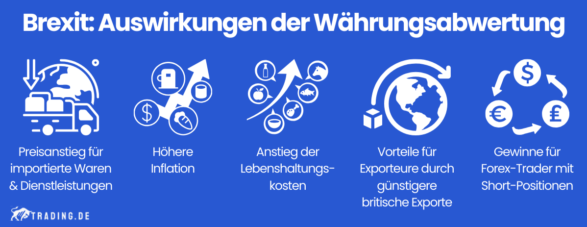 Brexit Auswirkungen der Währungsabwertung