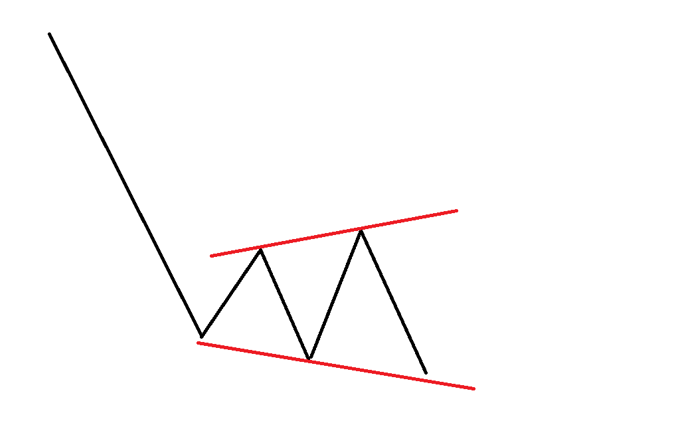 Broadening Bottom Grafik