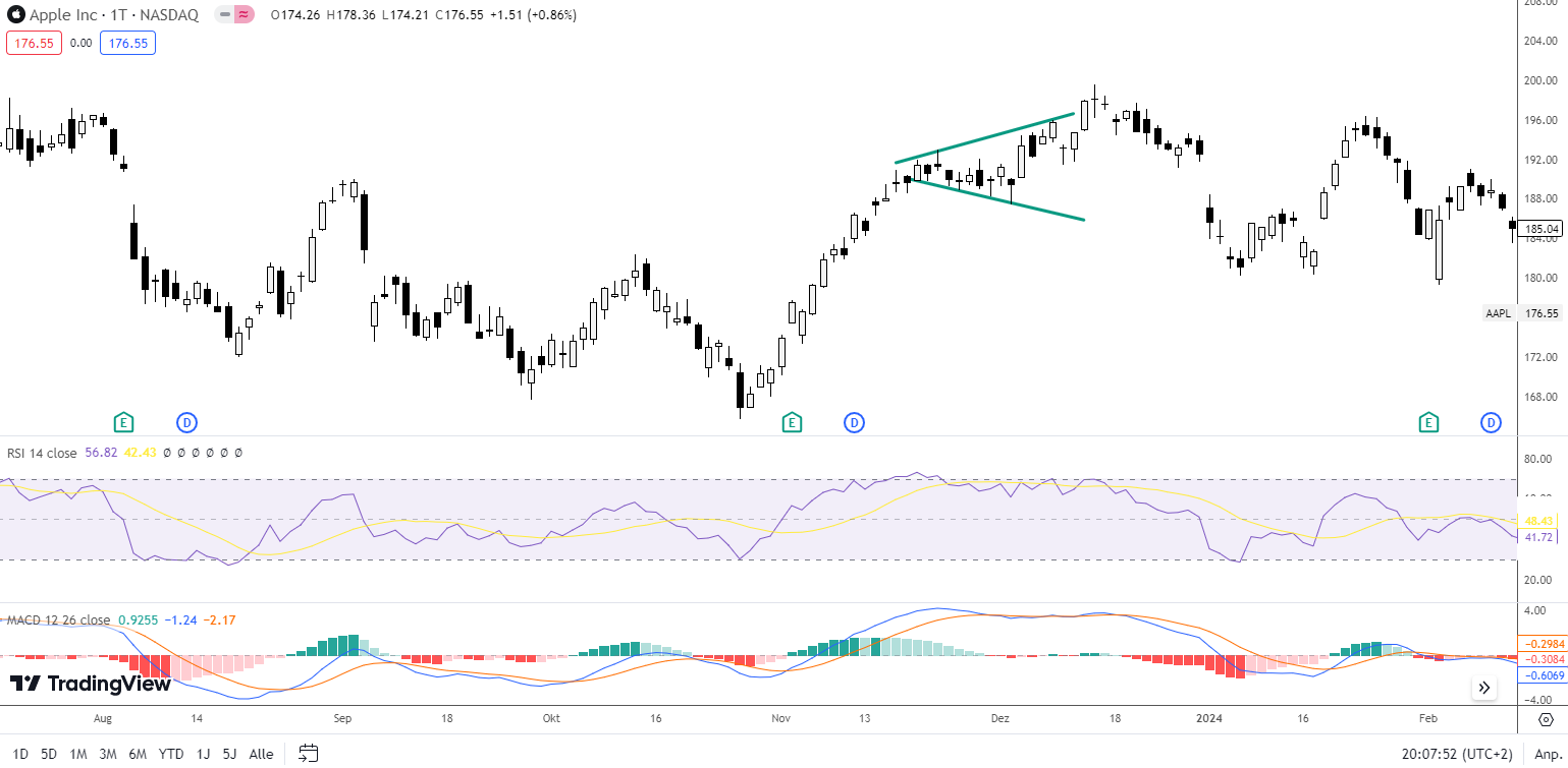 Broadening Top mit Indikatoren