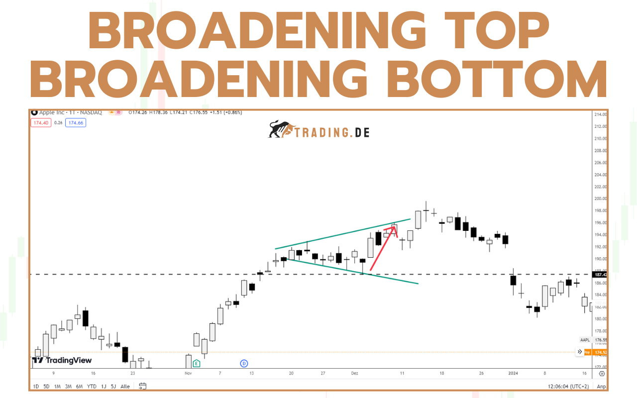Broadening Top und Broadening Bottom - Definition und Erklärung für Trader
