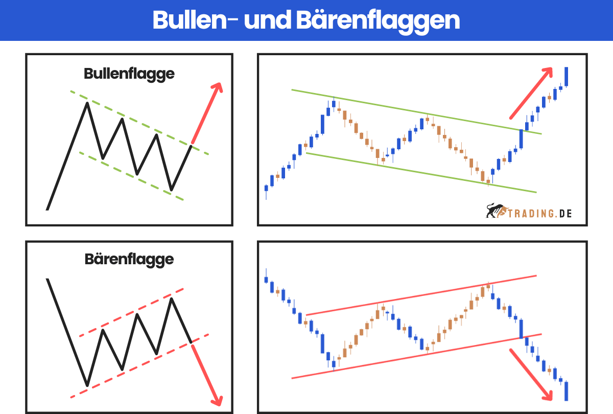 Bullen- und Bärenflaggen
