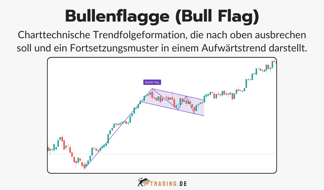Was ist eine Bullenflagge im Trading Einfache Erklärung & Anwendung