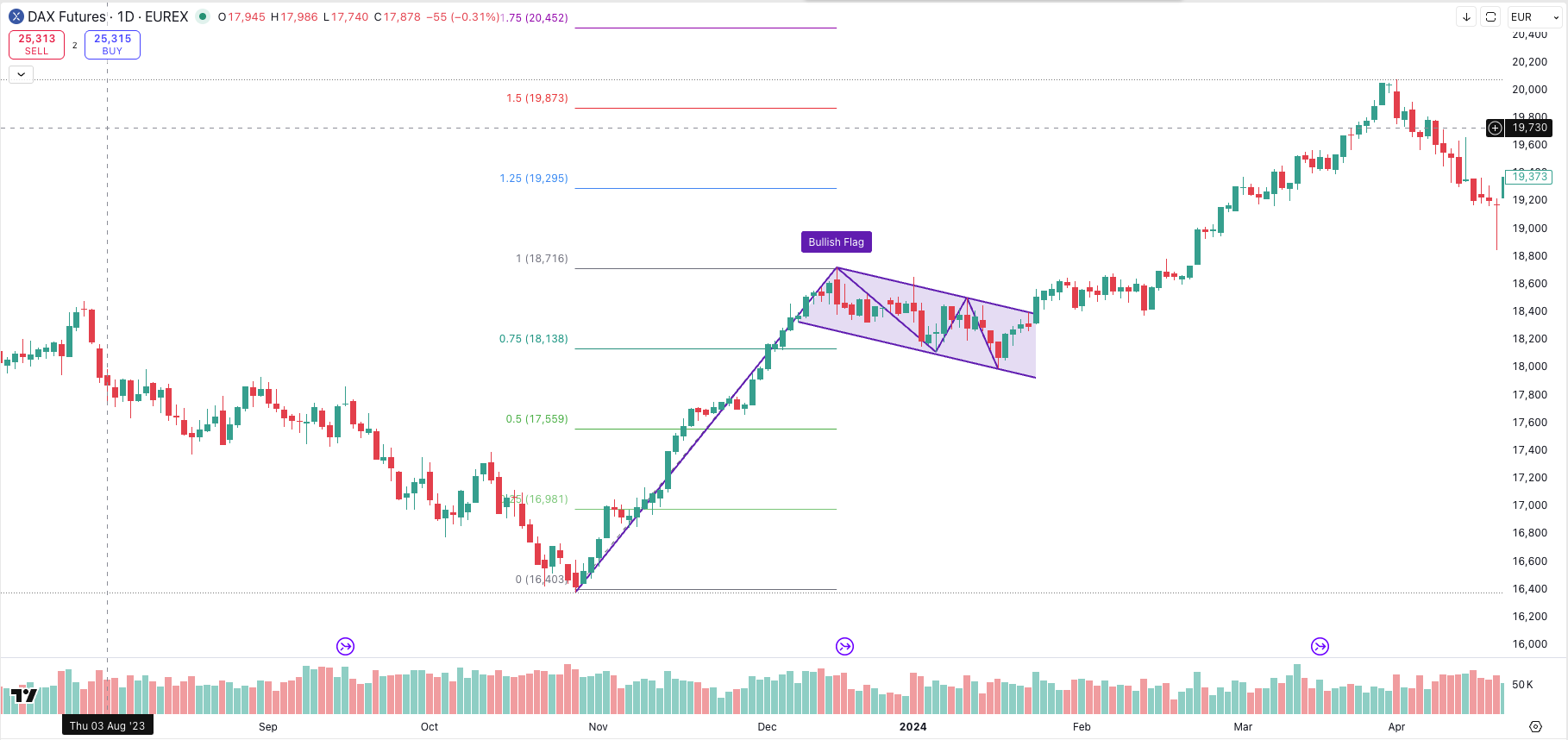 Fibonacci Retracements in bullischen Flaggen