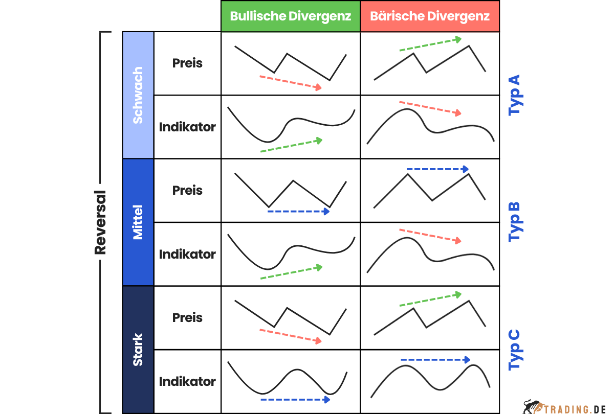 Grafik zu bullischen und bärischen Divergenzen im Trading, zeigt schwache, mittlere und starke Reversals für Typ A, B und C