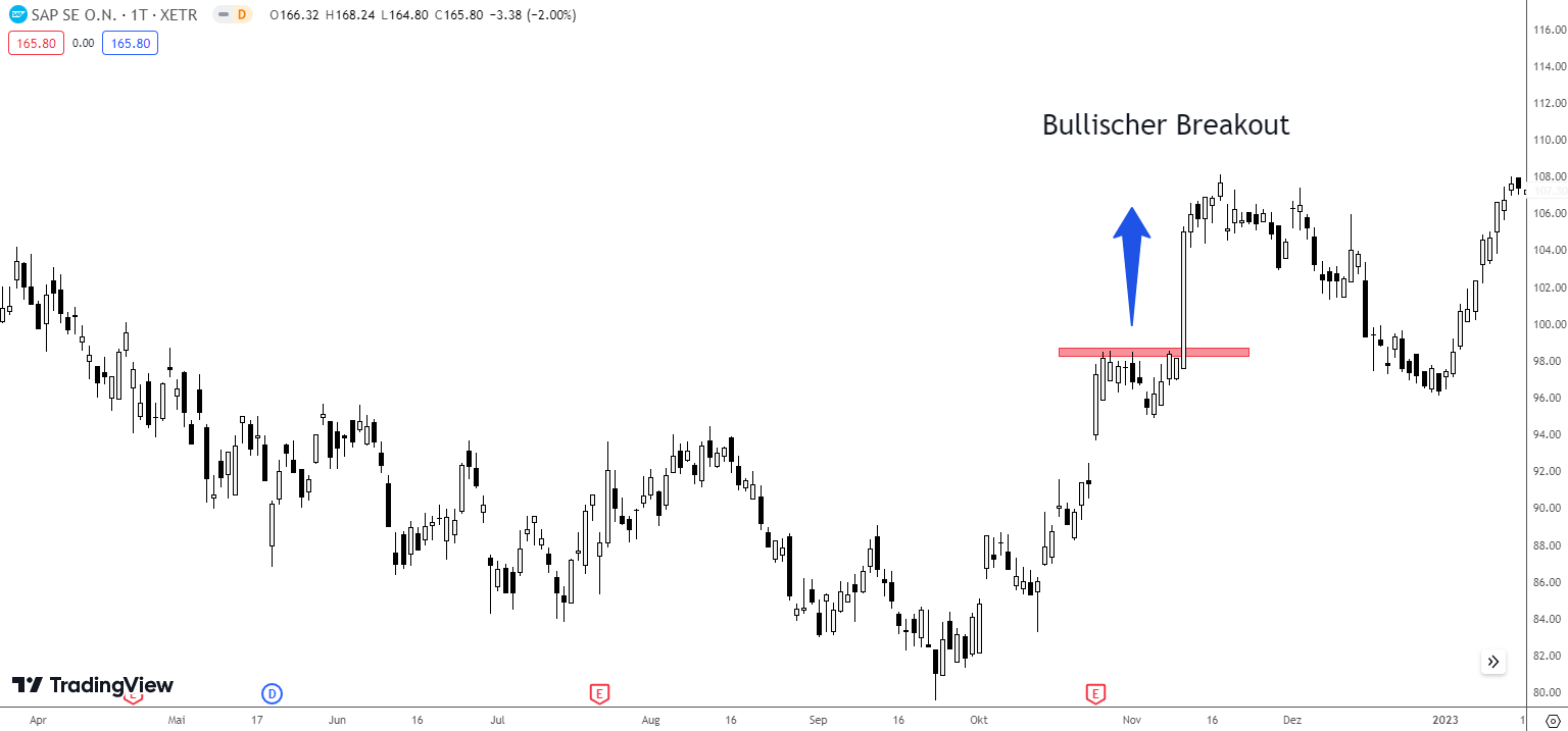 Bullischer Breakout