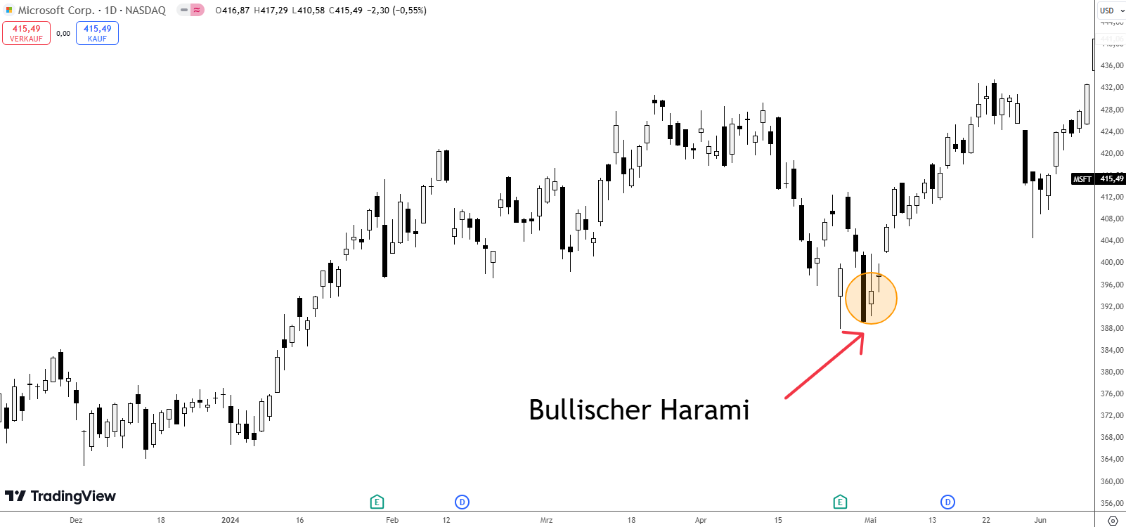 Bullischer Harami Beispiel